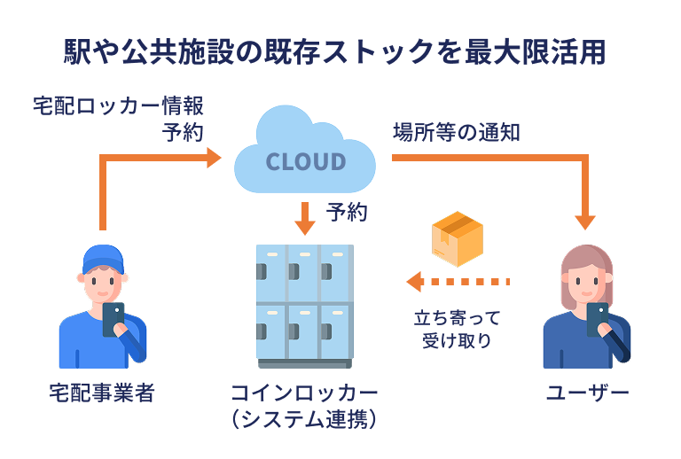 駅や公共施設の既存ストックを最大限活用。宅配事業者が宅配ロッカー情報をクラウドで予約後ユーザーに場所等を通知し、システム連携されたコインロッカーに立ち寄って受け取り。