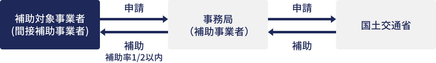 補助対象事業者（間接補助事業者）がMURC（補助事業者）を通じて国土交通省に申請し、補助率1/2以内で補助金を受け取る流れ