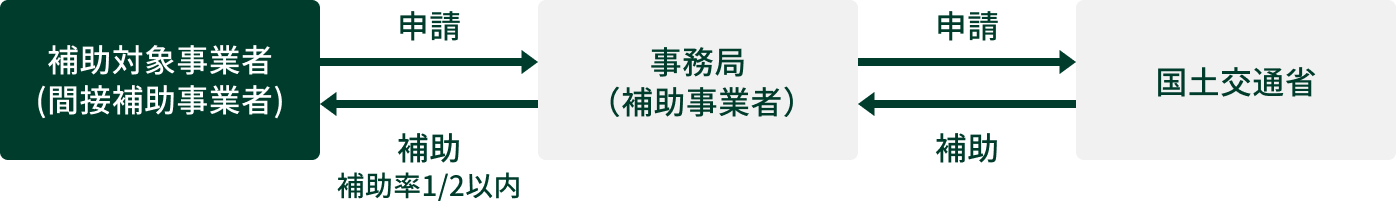 補助対象事業者（間接補助事業者）がMURC（補助事業者）を通じて国土交通省に申請し、補助率1/2以内で補助金を受け取る流れ